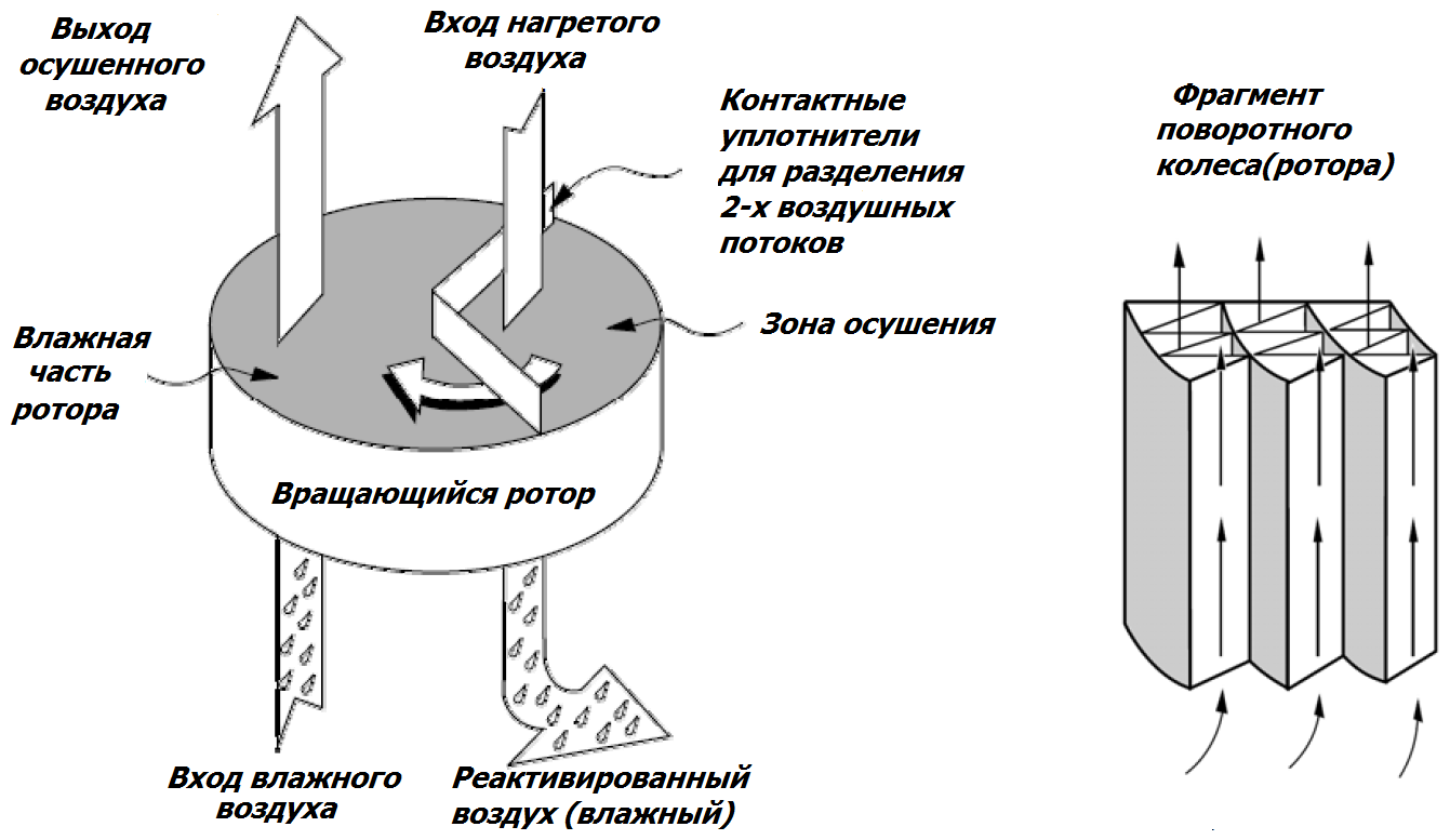 принцип осушения с роторным адсорбентом