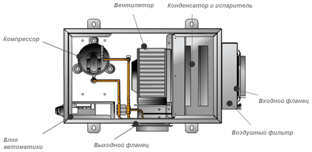 Устройство осушителя воздуха Danvex DD-F