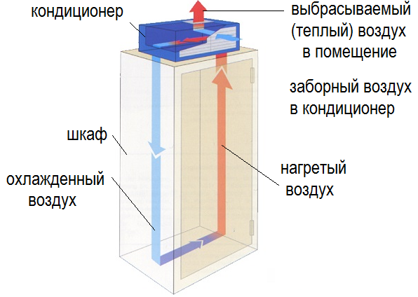 Кондиционер для шкафа автоматики с установкой на крышу