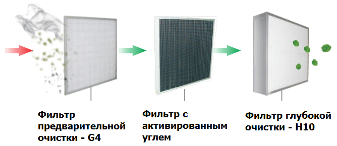 приточно-вытяжная установка оснащена системой глубокой очистки воздуха 