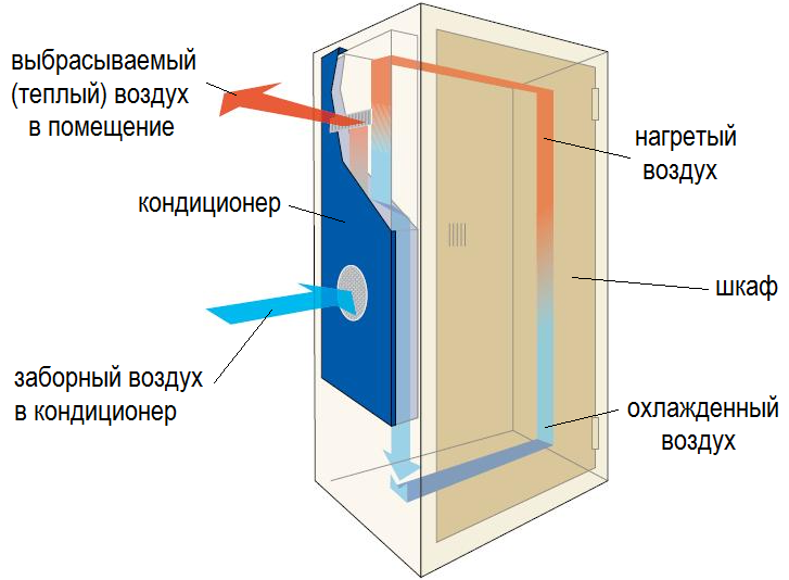 Кондиционер для шкафа автоматики с установкой в дверь или на боковую поверхность