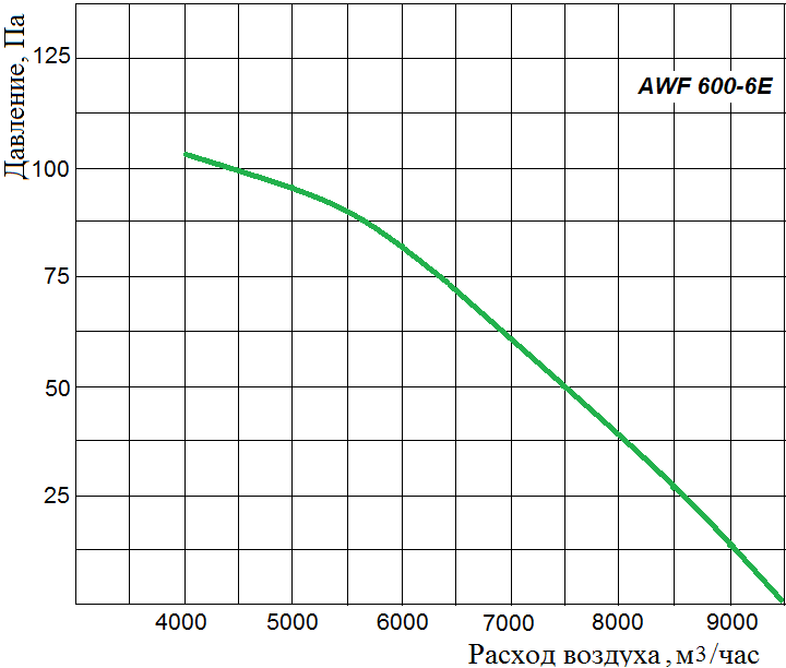 Аэродинамические характеристики осевого вентилятора Wa-Co AWF 450-4D
