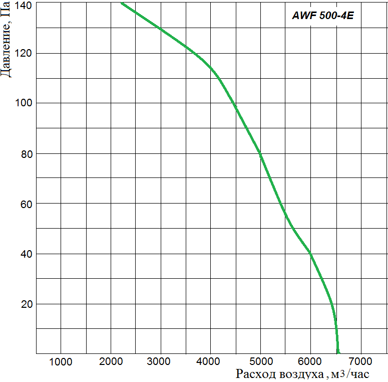 Аэродинамические характеристики осевого вентилятора Wa-Co AWF 500-4E