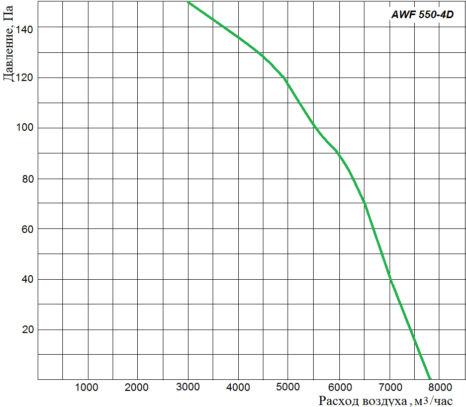 Аэродинамические характеристики осевого вентилятора Wa-Co AWF 550-4D
