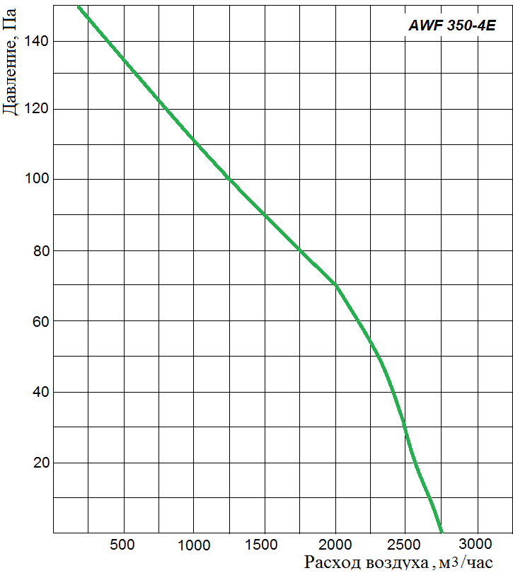 Аэродинамические характеристики осевого вентилятора Wa-Co AWF 350-4E