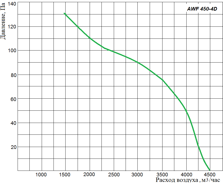 Аэродинамические характеристики осевого вентилятора Wa-Co AWF 450-4D