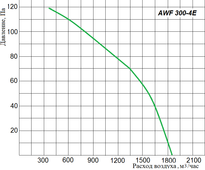 Аэродинамические характеристики осевого вентилятора Wa-Co AWF 300-4E