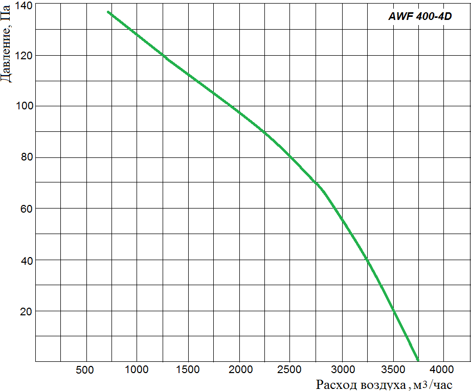Аэродинамические характеристики осевого вентилятора Wa-Co AWF 400-4D