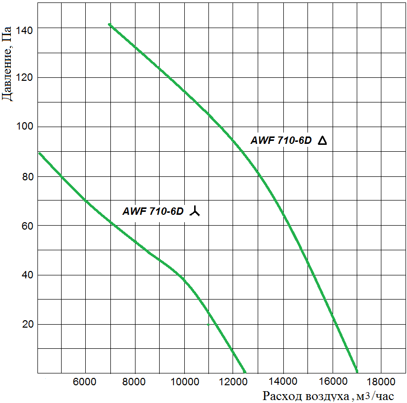 Аэродинамические характеристики осевого вентилятора Wa-Co AWF 710-6D