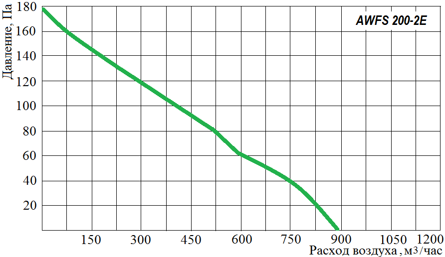 Аэродинамические характеристики осевого вентилятора Wa-Co AWFS 200-2E