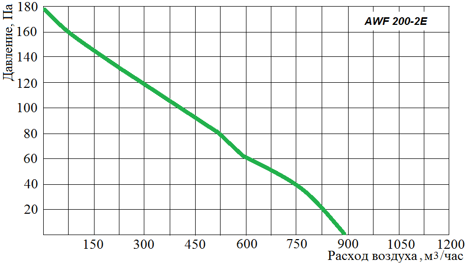 Аэродинамические характеристики осевого вентилятора Wa-Co AWF 200-2E