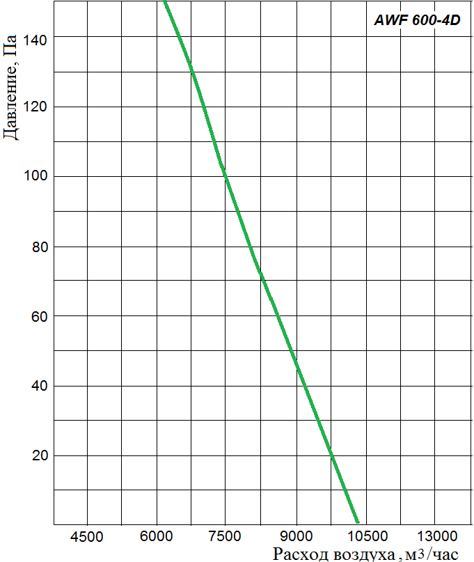 Аэродинамические характеристики осевого вентилятора Wa-Co AWF 450-4D