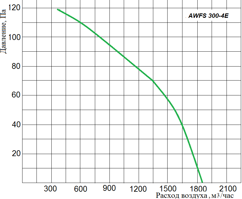 Аэродинамические характеристики осевого вентилятора Wa-Co AWFS 300-4E