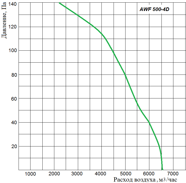 Аэродинамические характеристики осевого вентилятора Wa-Co AWF 500-4D