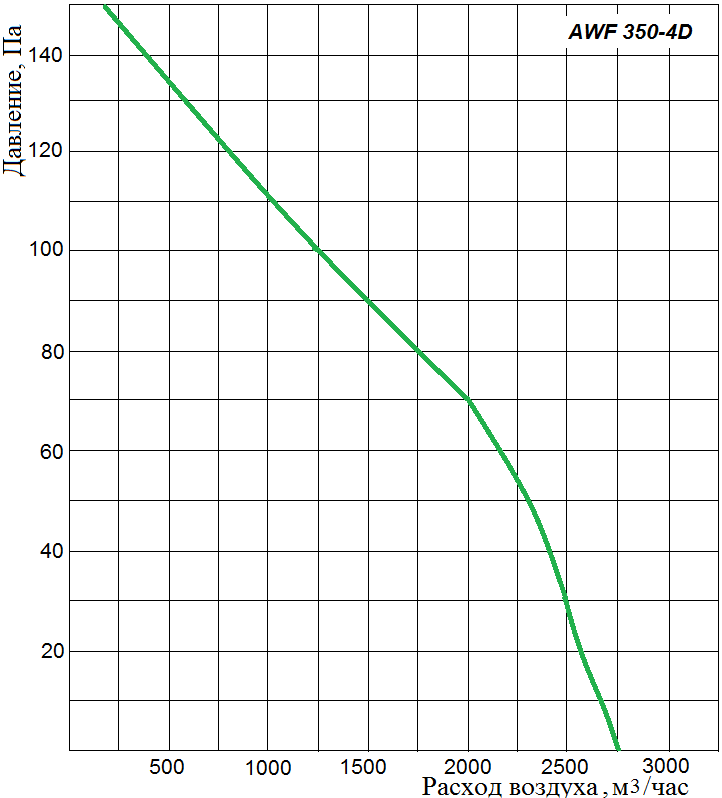 Аэродинамические характеристики осевого вентилятора Wa-Co AWF 350-4D