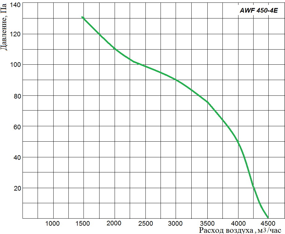 Аэродинамические характеристики осевого вентилятора Wa-Co AWF 450-4E