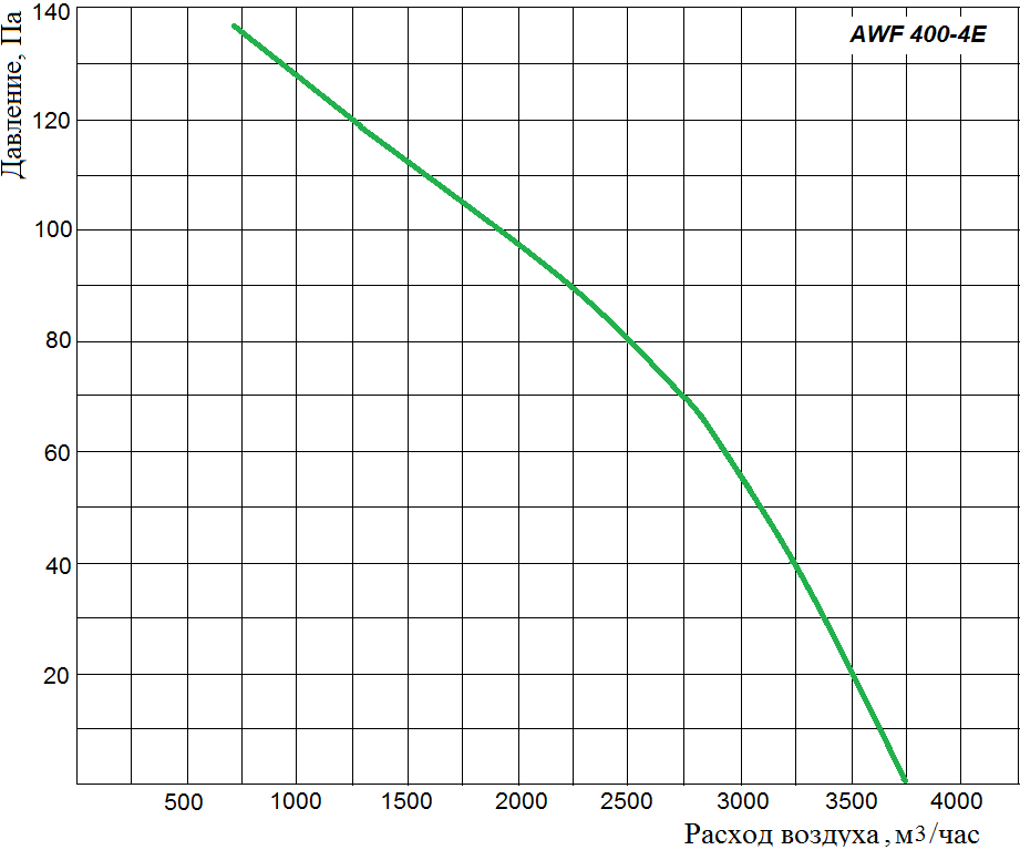 Аэродинамические характеристики осевого вентилятора Wa-Co AWF 400-4E