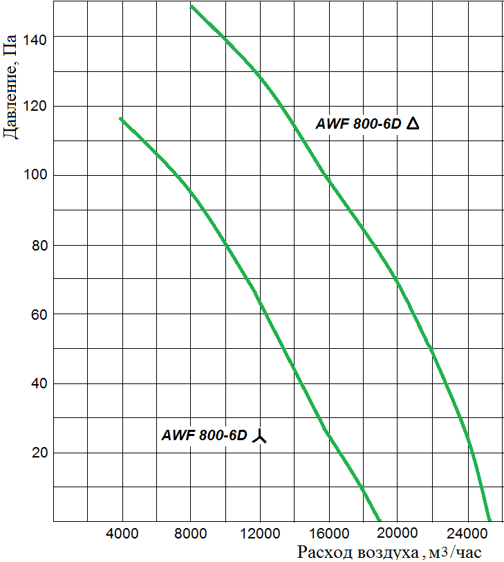 Аэродинамические характеристики осевого вентилятора Wa-Co AWF 800-6D