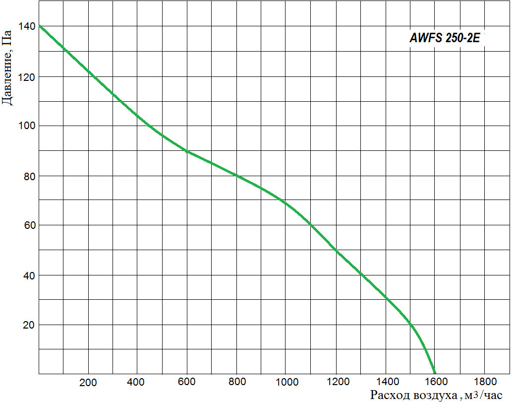 Аэродинамические характеристики осевого вентилятора Wa-Co AWFS 250-2E