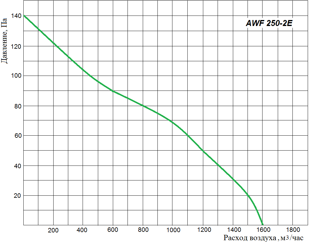 Аэродинамические характеристики осевого вентилятора Wa-Co AWF 250-2E
