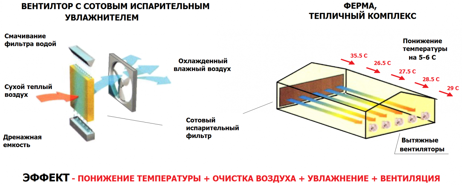 эффективный вытяжной осевой вентилятор для теплиц и ферм